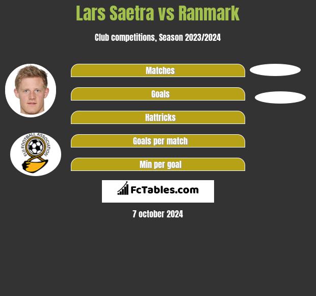 Lars Saetra vs Ranmark h2h player stats