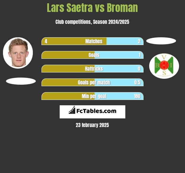 Lars Saetra vs Broman h2h player stats