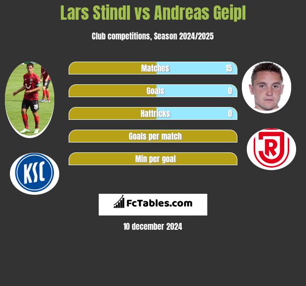 Lars Stindl vs Andreas Geipl h2h player stats