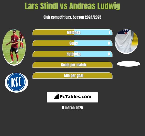 Lars Stindl vs Andreas Ludwig h2h player stats