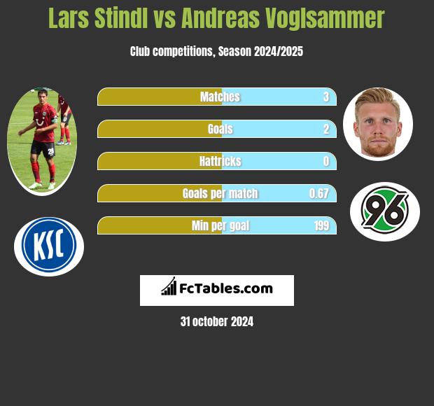 Lars Stindl vs Andreas Voglsammer h2h player stats