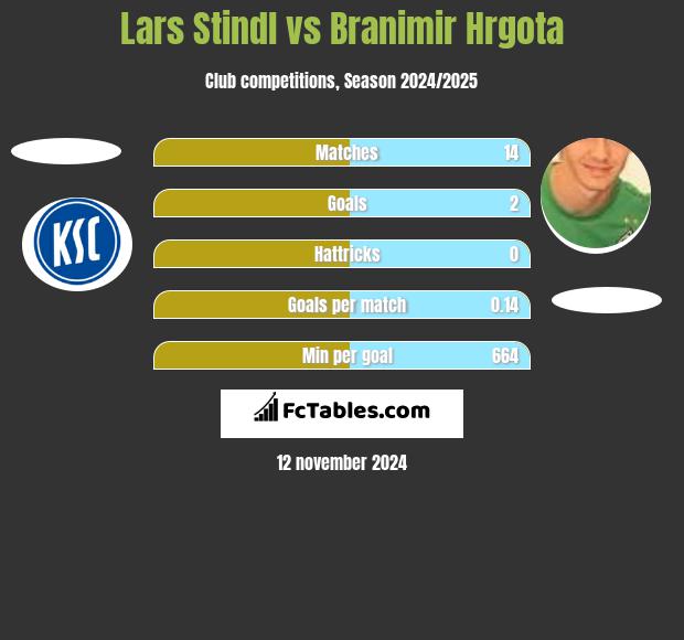 Lars Stindl vs Branimir Hrgota h2h player stats