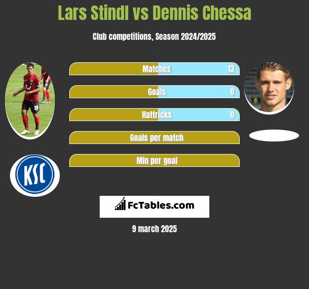 Lars Stindl vs Dennis Chessa h2h player stats