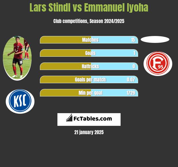 Lars Stindl vs Emmanuel Iyoha h2h player stats