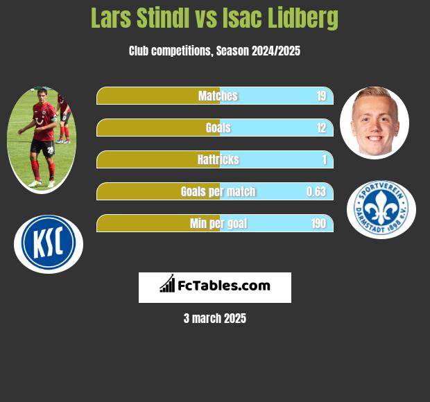 Lars Stindl vs Isac Lidberg h2h player stats