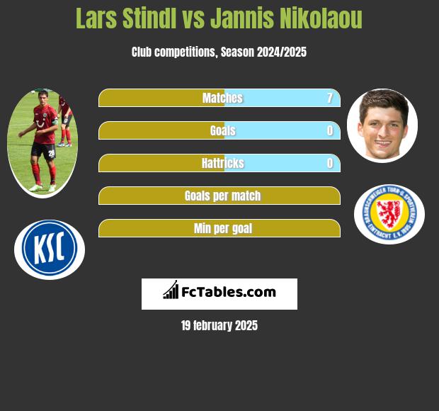 Lars Stindl vs Jannis Nikolaou h2h player stats