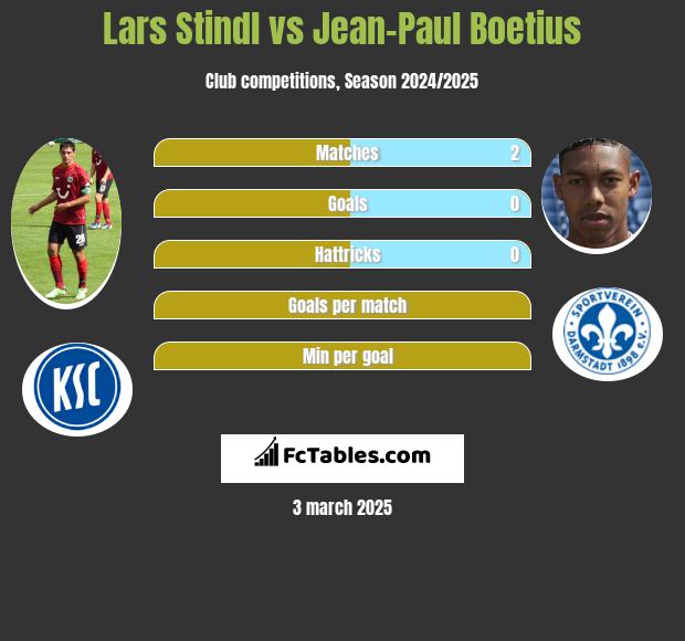 Lars Stindl vs Jean-Paul Boetius h2h player stats