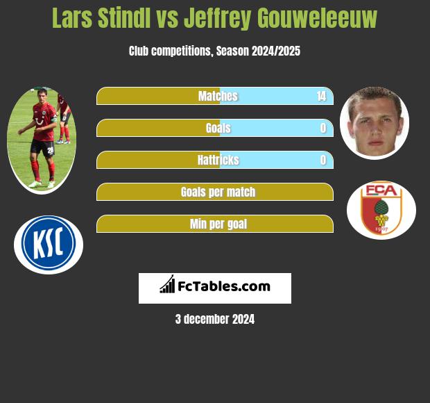 Lars Stindl vs Jeffrey Gouweleeuw h2h player stats