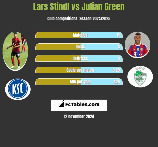 Lars Stindl vs Julian Green h2h player stats