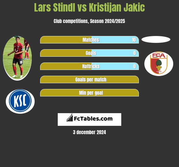 Lars Stindl vs Kristijan Jakic h2h player stats