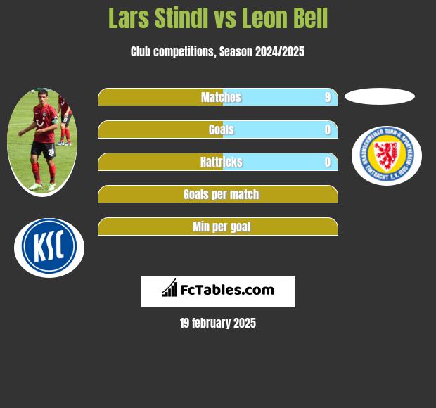 Lars Stindl vs Leon Bell h2h player stats