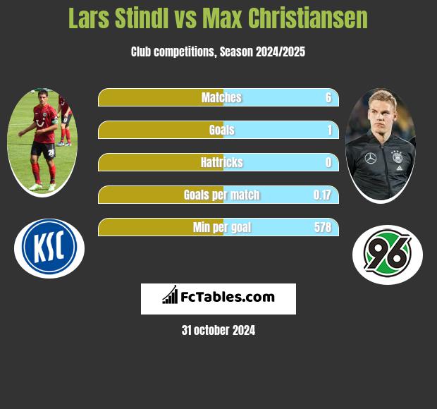 Lars Stindl vs Max Christiansen h2h player stats