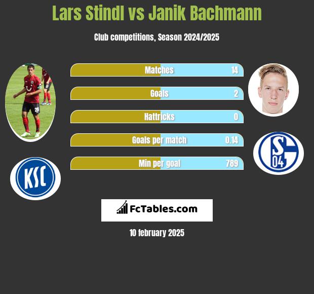 Lars Stindl vs Janik Bachmann h2h player stats