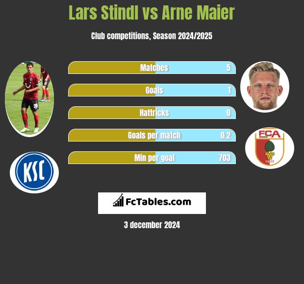 Lars Stindl vs Arne Maier h2h player stats