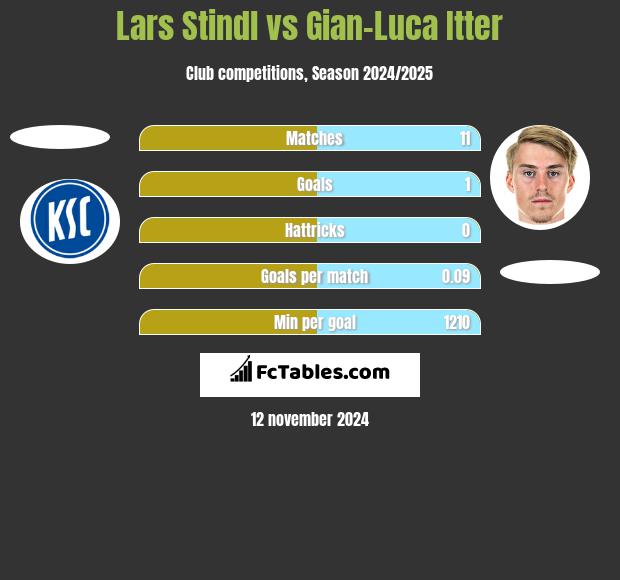 Lars Stindl vs Gian-Luca Itter h2h player stats