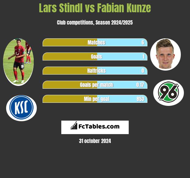 Lars Stindl vs Fabian Kunze h2h player stats