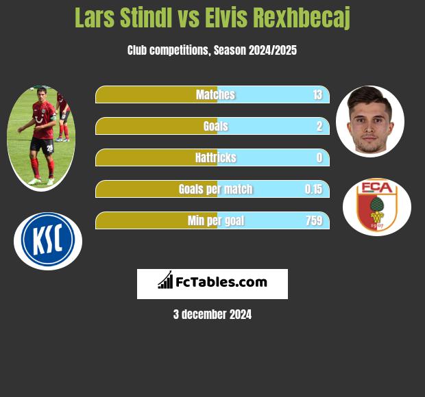 Lars Stindl vs Elvis Rexhbecaj h2h player stats