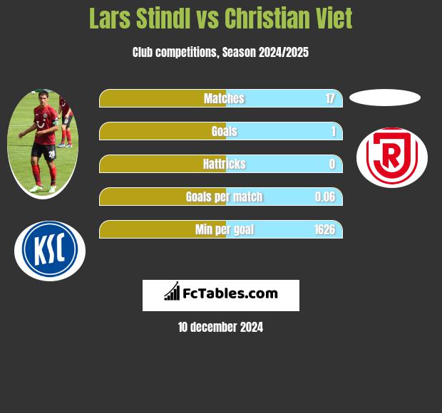 Lars Stindl vs Christian Viet h2h player stats