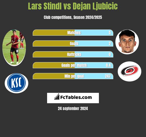 Lars Stindl vs Dejan Ljubicic h2h player stats