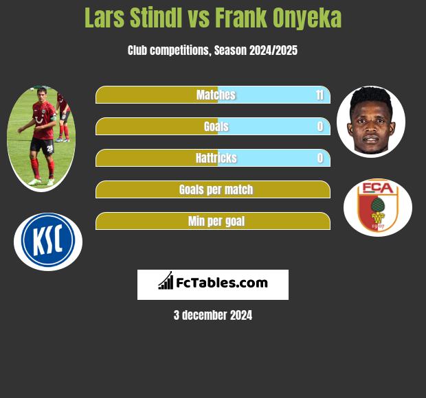 Lars Stindl vs Frank Onyeka h2h player stats