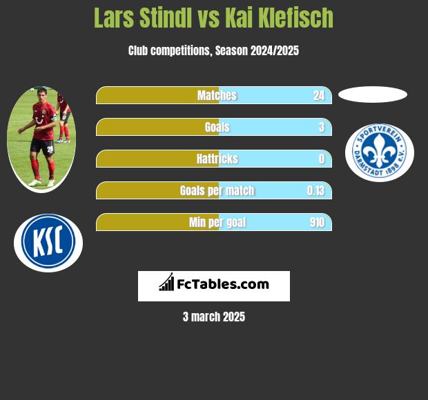 Lars Stindl vs Kai Klefisch h2h player stats