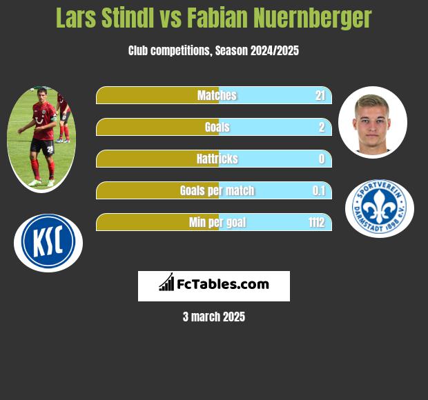 Lars Stindl vs Fabian Nuernberger h2h player stats