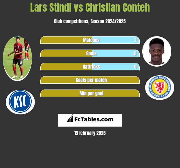 Lars Stindl vs Christian Conteh h2h player stats