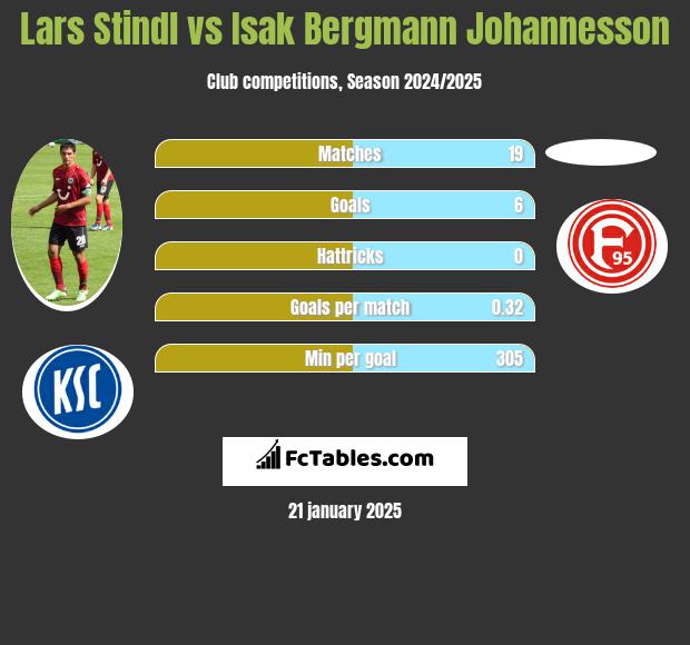 Lars Stindl vs Isak Bergmann Johannesson h2h player stats