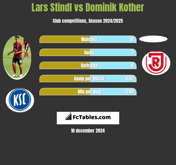 Lars Stindl vs Dominik Kother h2h player stats