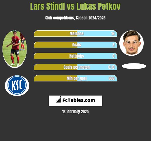 Lars Stindl vs Lukas Petkov h2h player stats