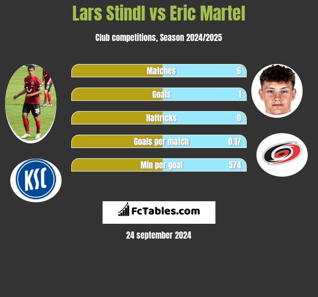 Lars Stindl vs Eric Martel h2h player stats