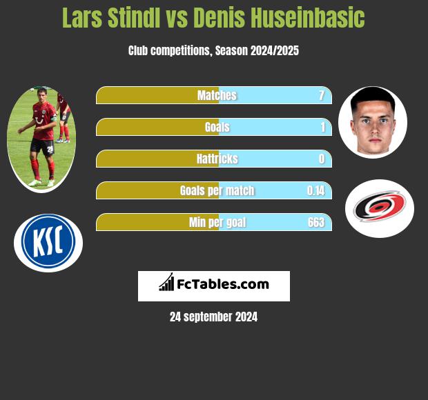 Lars Stindl vs Denis Huseinbasic h2h player stats