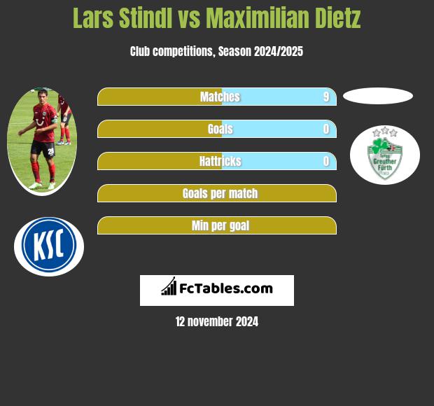 Lars Stindl vs Maximilian Dietz h2h player stats