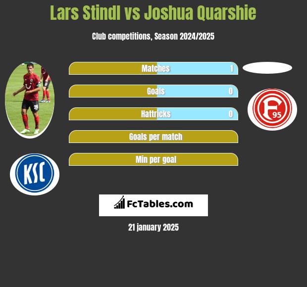 Lars Stindl vs Joshua Quarshie h2h player stats