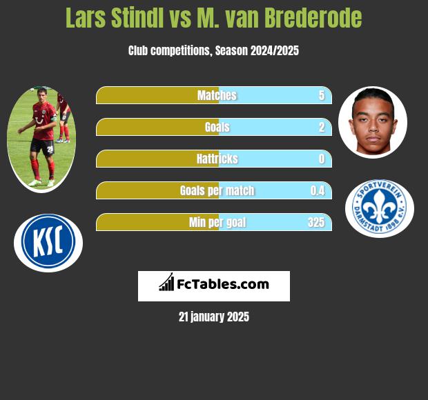 Lars Stindl vs M. van Brederode h2h player stats