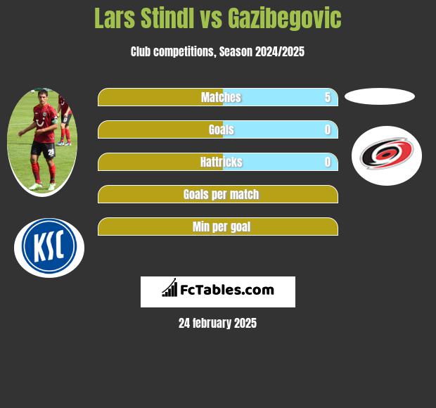 Lars Stindl vs Gazibegovic h2h player stats