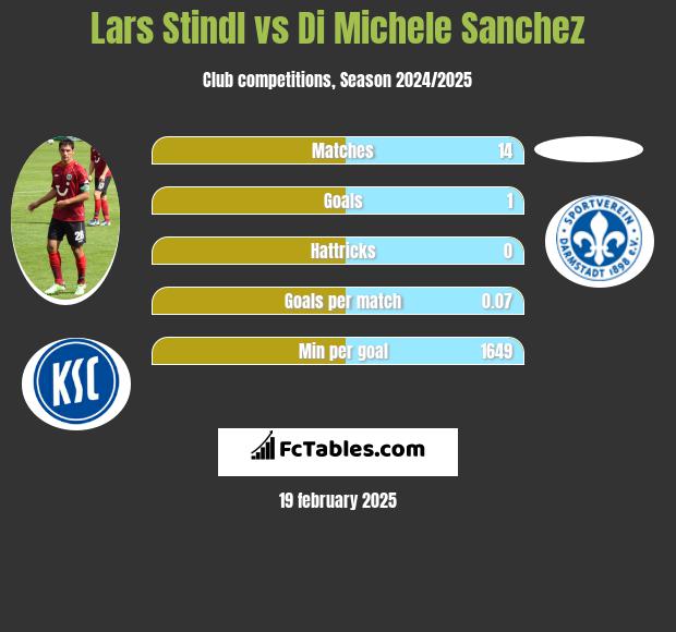 Lars Stindl vs Di Michele Sanchez h2h player stats