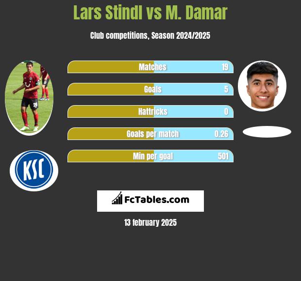 Lars Stindl vs M. Damar h2h player stats