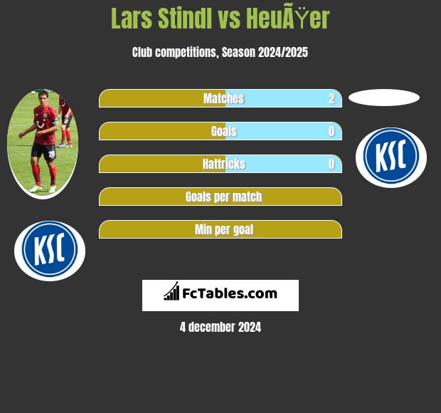 Lars Stindl vs HeuÃŸer h2h player stats