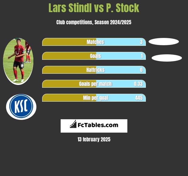 Lars Stindl vs P. Stock h2h player stats