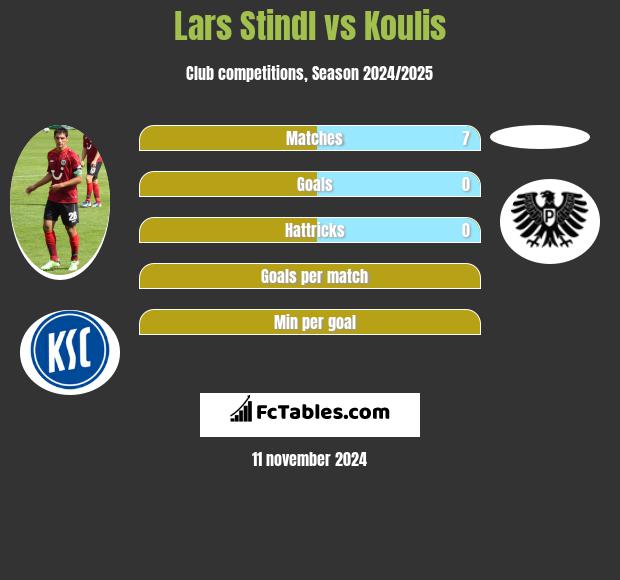 Lars Stindl vs Koulis h2h player stats