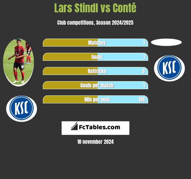 Lars Stindl vs Conté h2h player stats