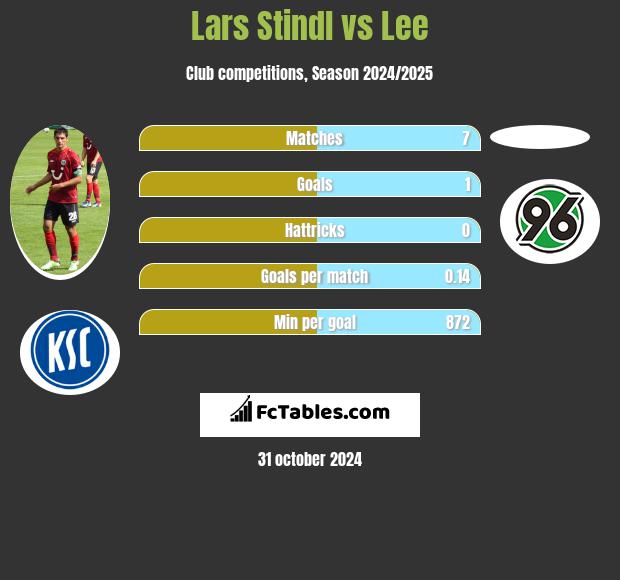 Lars Stindl vs Lee h2h player stats