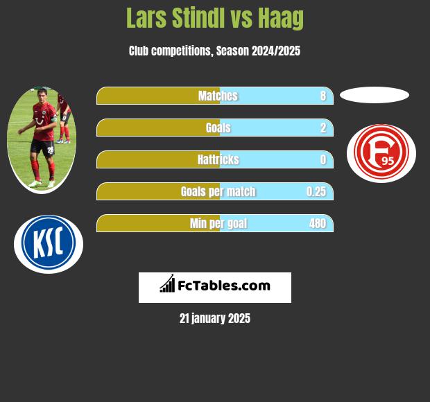 Lars Stindl vs Haag h2h player stats