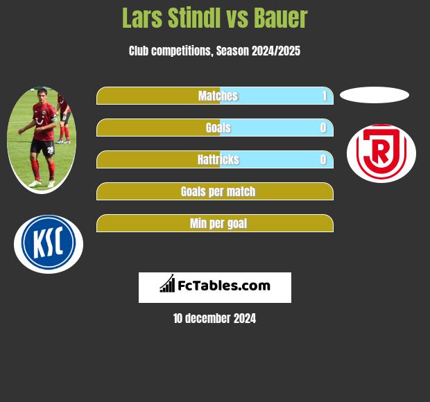 Lars Stindl vs Bauer h2h player stats