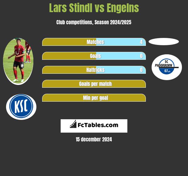 Lars Stindl vs Engelns h2h player stats