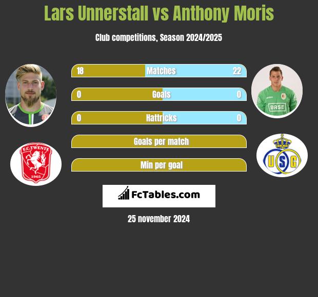 Lars Unnerstall vs Anthony Moris h2h player stats