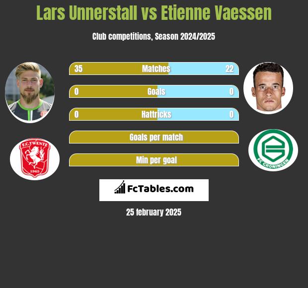 Lars Unnerstall vs Etienne Vaessen h2h player stats