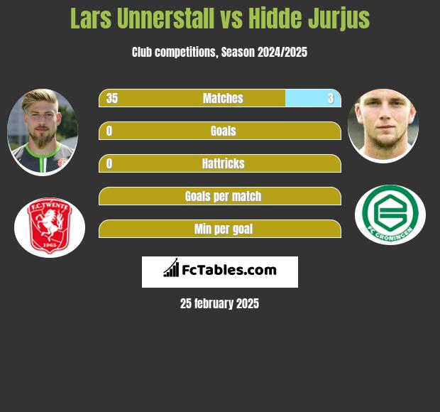 Lars Unnerstall vs Hidde Jurjus h2h player stats