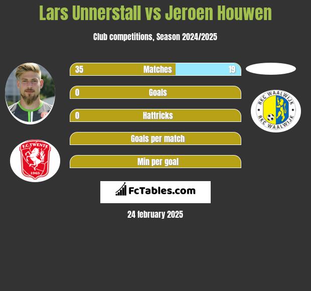 Lars Unnerstall vs Jeroen Houwen h2h player stats